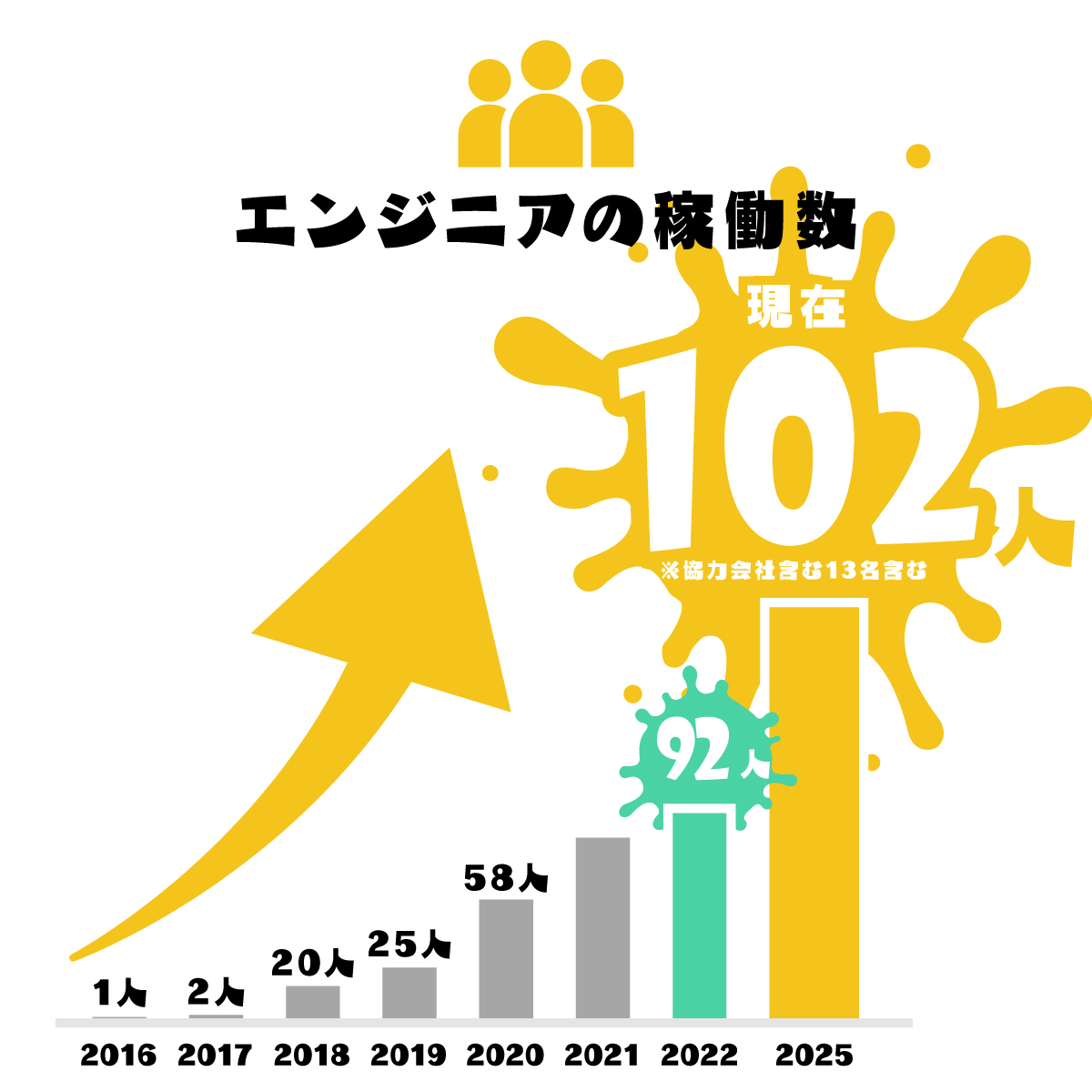 エンジニアの稼働数